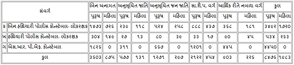 Gujarat Police LRD Constable Result 2022 – Result & Marks, police constable gujarat, 