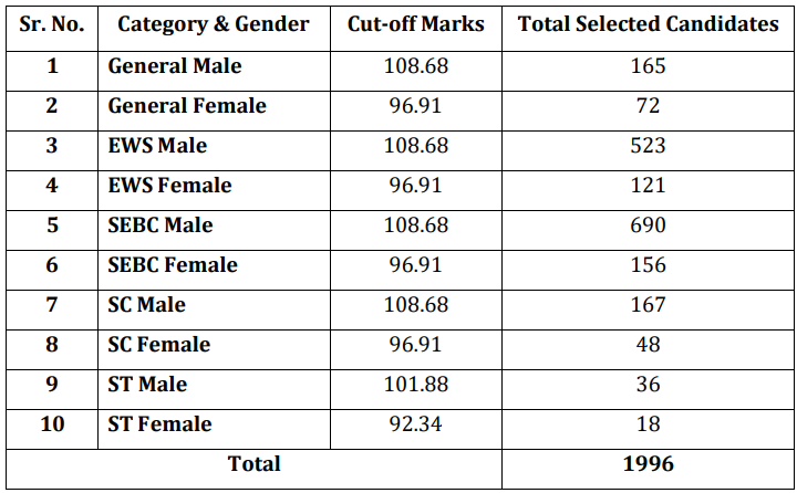 GPSC Deputy Section Officer (DYSO) Class-3 Category-wise Qualifying standard Cut-off Marks.